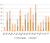 Bei der Anzahl der TV-�bertragungen auf Sport1 liegt der THW vorne.
