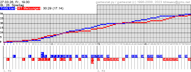 Spielgrafik
