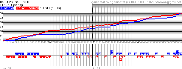 Spielgrafik