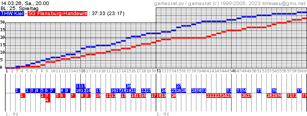 Spielgrafik