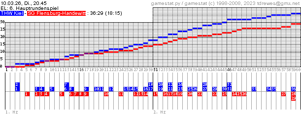 Spielgrafik