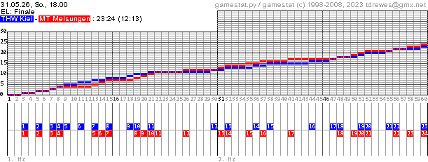 Spielgrafik
