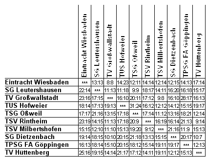 Ergebniskreuz Gruppe S�d